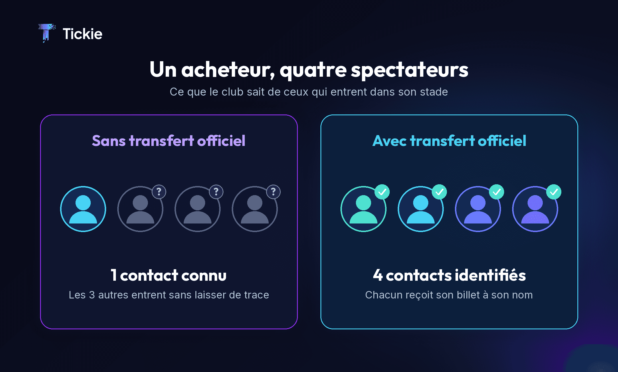 Transfert de billet officiel : un acheteur et quatre spectateurs, tous identifiés par le club
