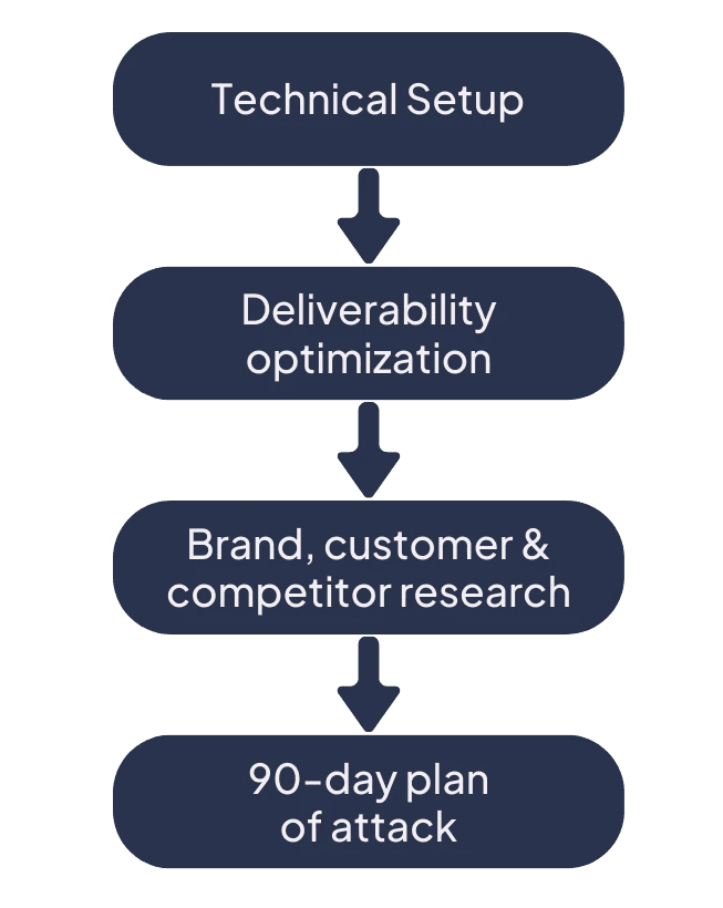 Technical setup, deliverability optimization, brand, customer & competitor research, 90-day plan of attack