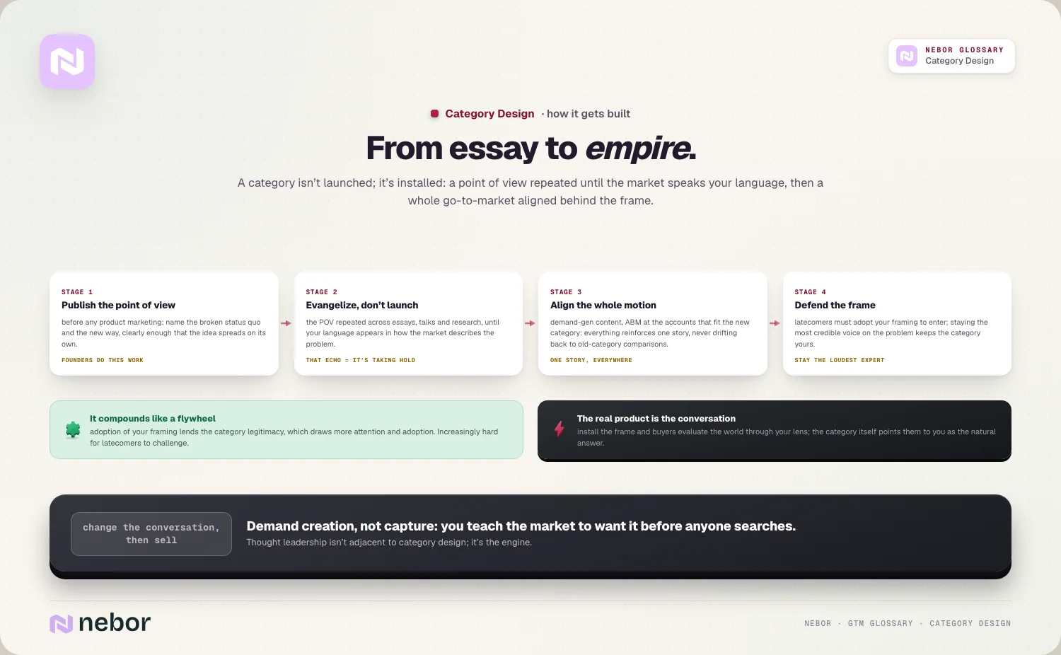 From essay to empire: A category isn’t launched; it’s installed: a point of view repeated until the market speaks your language, then a whole go-to-market…