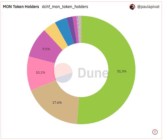 MON_token_distribution