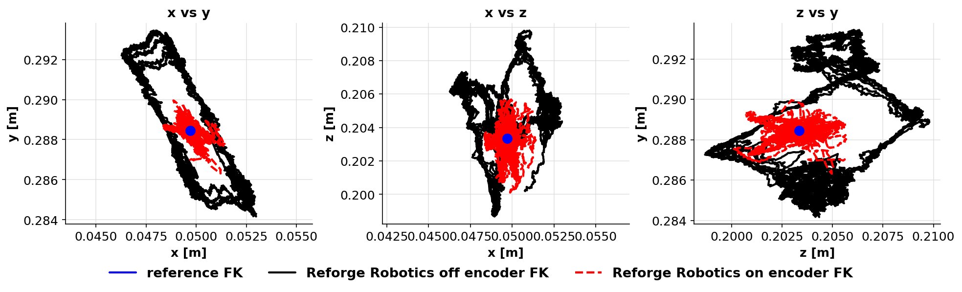 Estimated TCP position with Reforge software off and Joint Tracker plus Backlash Compensation on