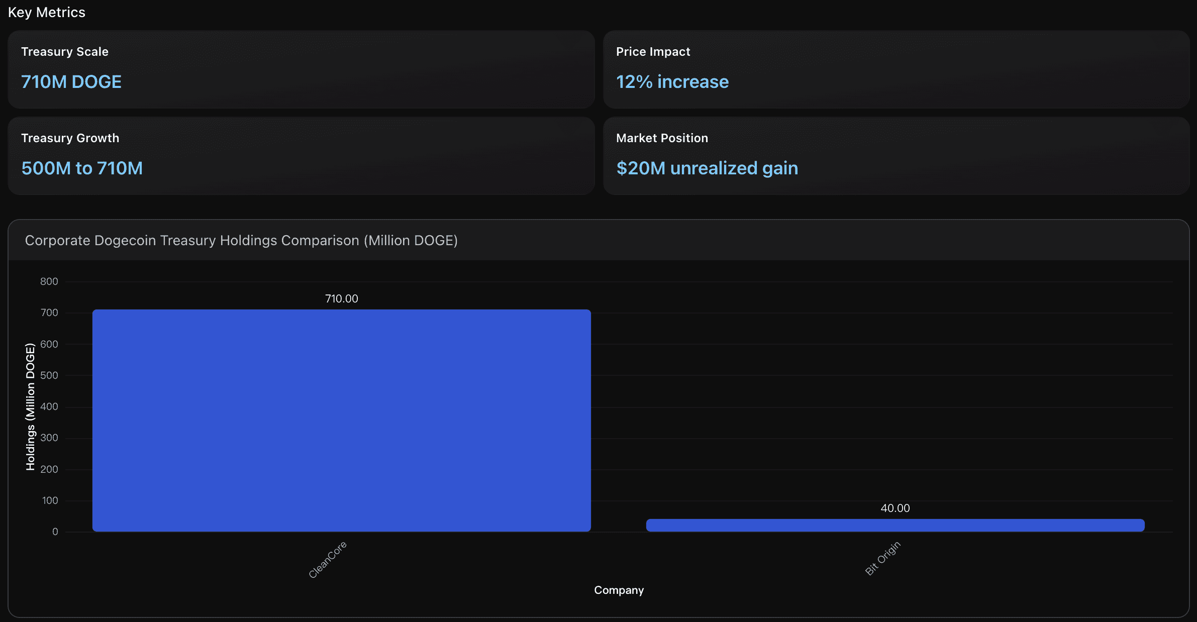 Corporate Treasury Holdings Impact