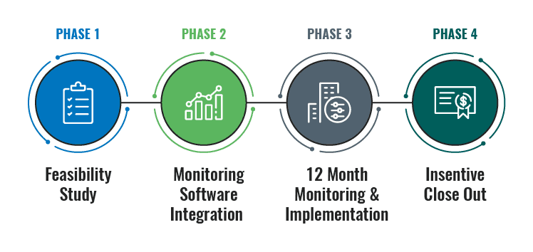 Diagram of Energy Trust of Oregon's four-phase MBCx program: feasibility study, monitoring integration, implementation, and closeout