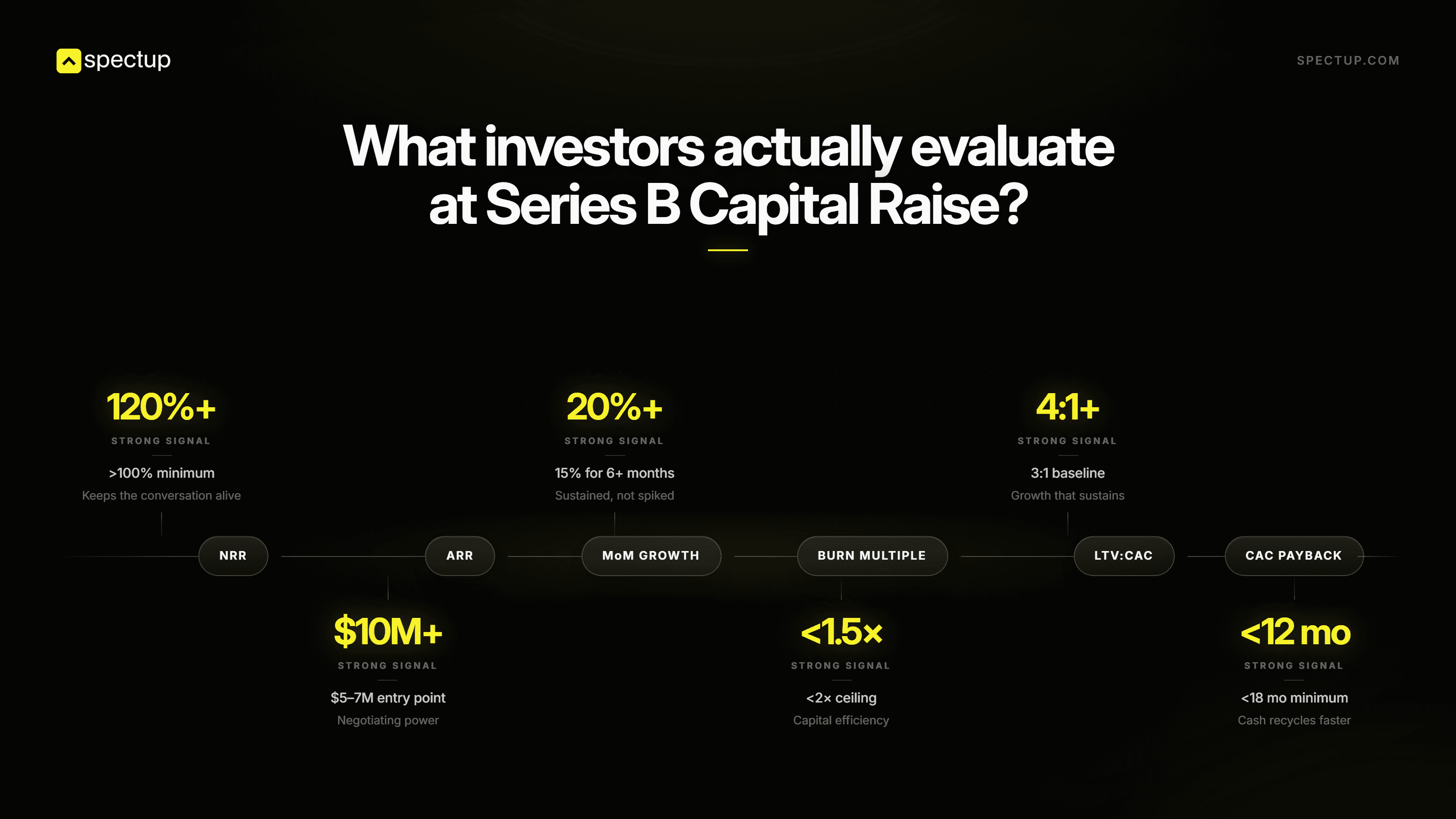 What investors actually evaluate at Series B Capital Raise?