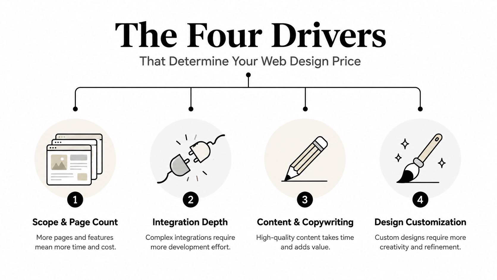 A diagram illustrating the four main drivers that determine the total cost of a web design project.