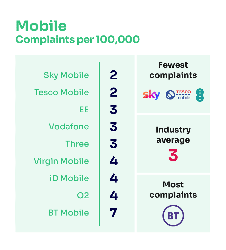 A chart showing mobile complaints received per 100,000 customers. From least to most: Sky 2, Tesco Mobile 2, EE 2, Vodafone 3, Three 3, Virgin Mobile 4, ID mobile 4, O2 4, BT mobile 7