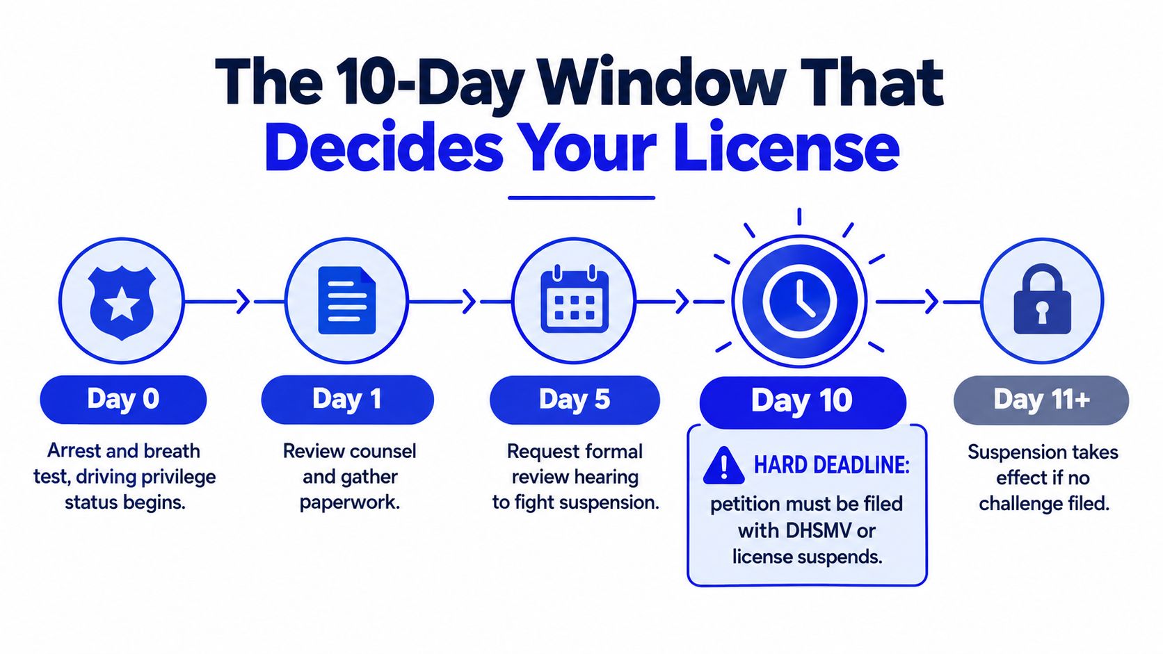 A timeline graphic illustrating the critical ten-day window for challenging a driver license suspension after an arrest.