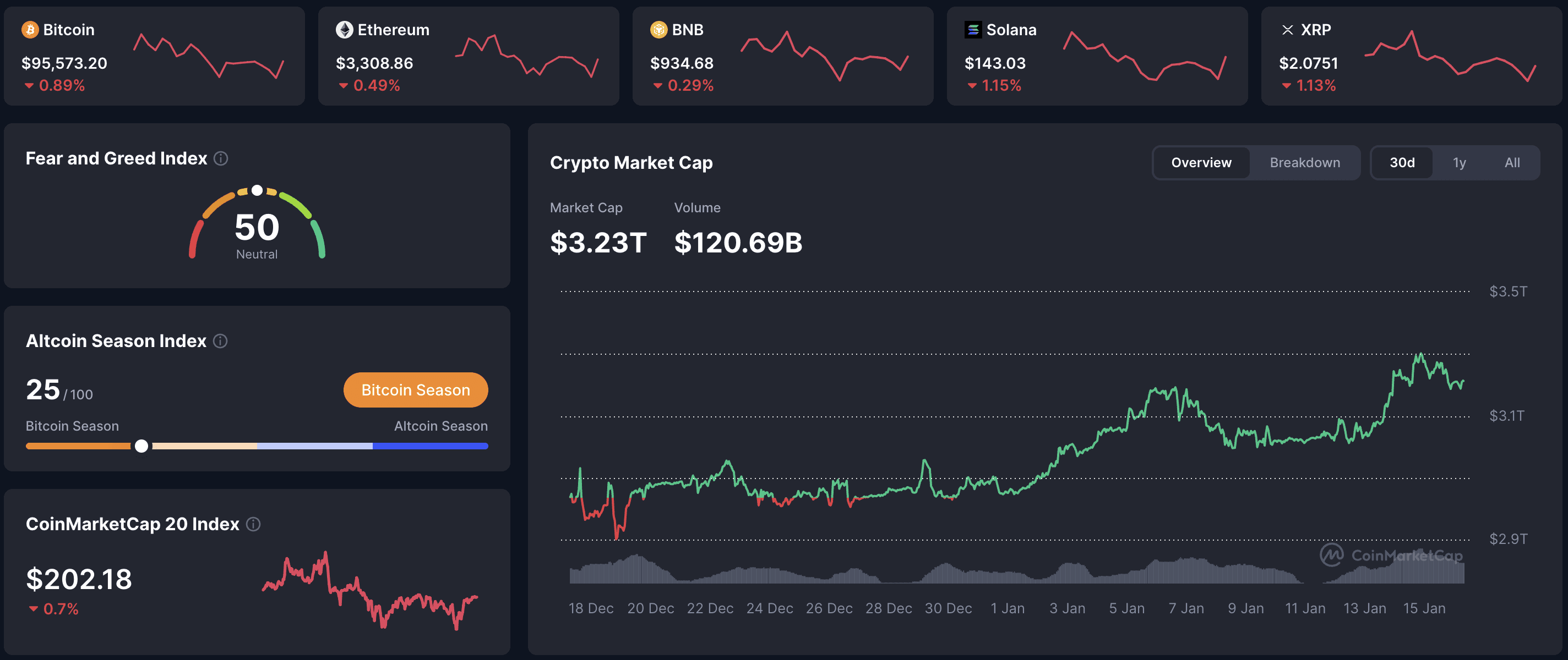 Cryptocurrency market overview January 16, 2026: Bitcoin $95,573 (-0.89%), Ethereum $3,308 (-0.49%), BNB, Solana and XRP all in red, total crypto market cap $3.23T, volume $120.69B, Fear & Greed Index 50 and Altcoin Season Index 25 signalling Bitcoin season bias