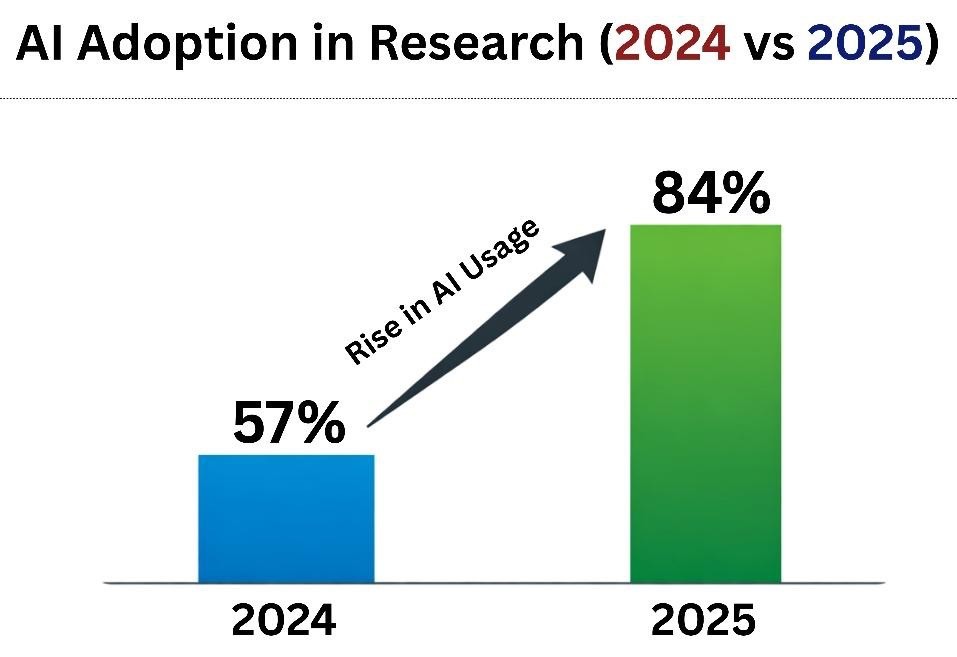 AI Adoption in Research
