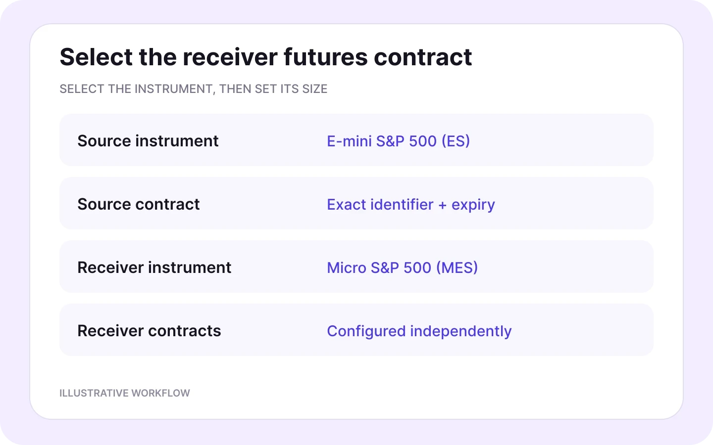Illustrative ES-to-MES futures mapping between NinjaTrader and Tradovate with exact contract expiry and independent receiver quantity.