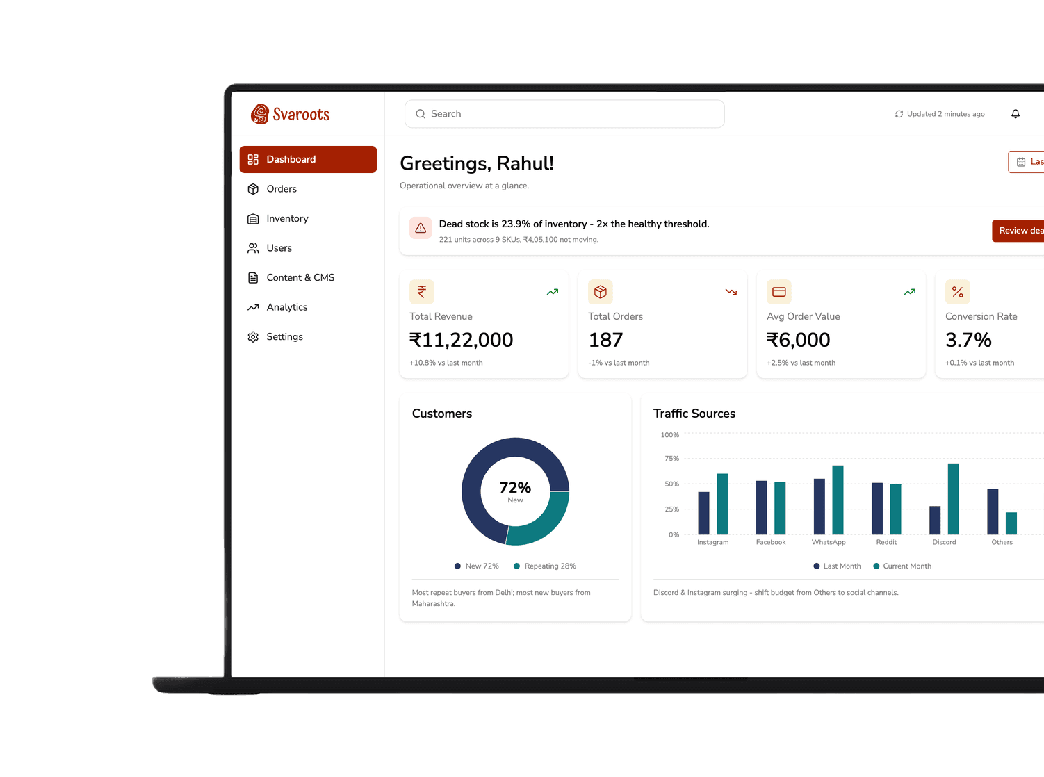 The Svaroots operations dashboard on a laptop, showing revenue, orders, customers and traffic