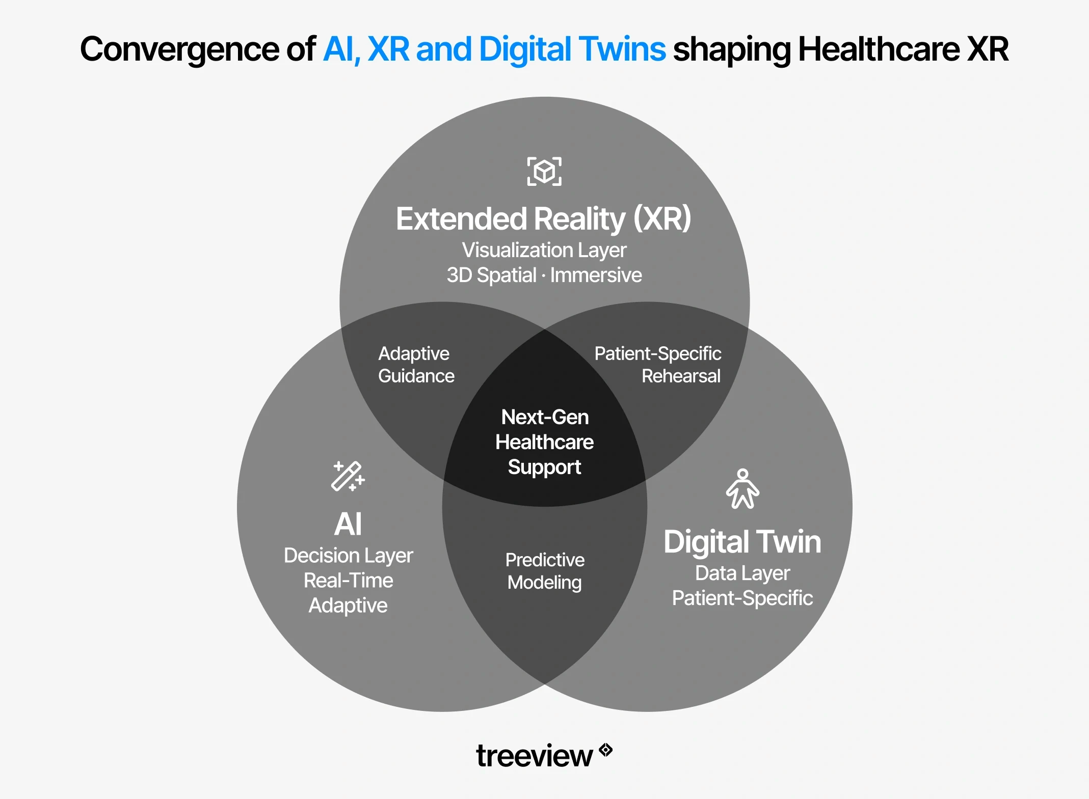 The convergence of AI, XR and digital twins shaping the future of healthcare XR and next-generation clinical decision support.