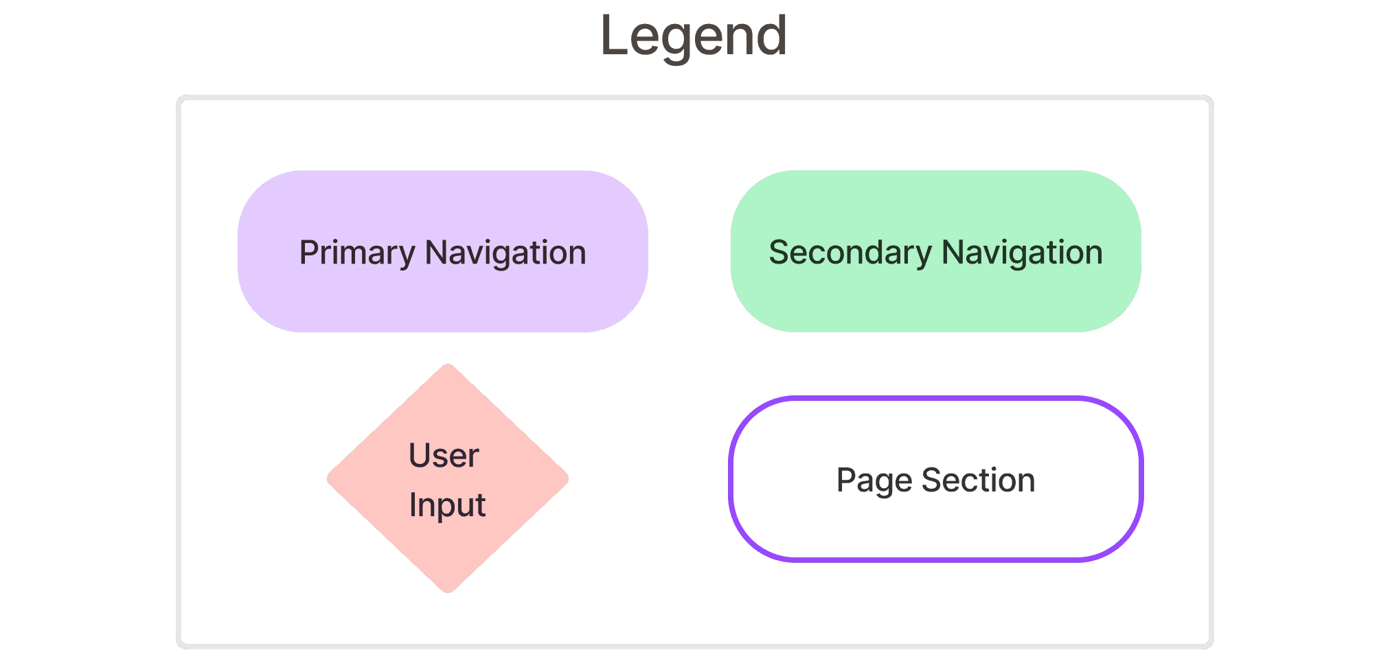 flowchart legend