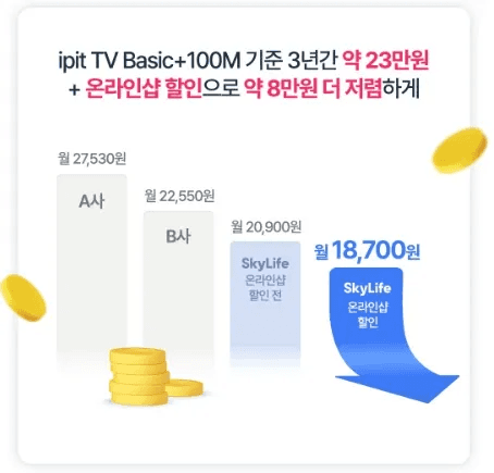 타 통신사 대비 스카이라이프 인터넷가입 시 3년간 최대 31만 원을 절약할 수 있음을 보여주는 비교 그래프 이미지입니다. 낮은 기본요금을 통한 장기적인 통신비 절감을 강조합니다.