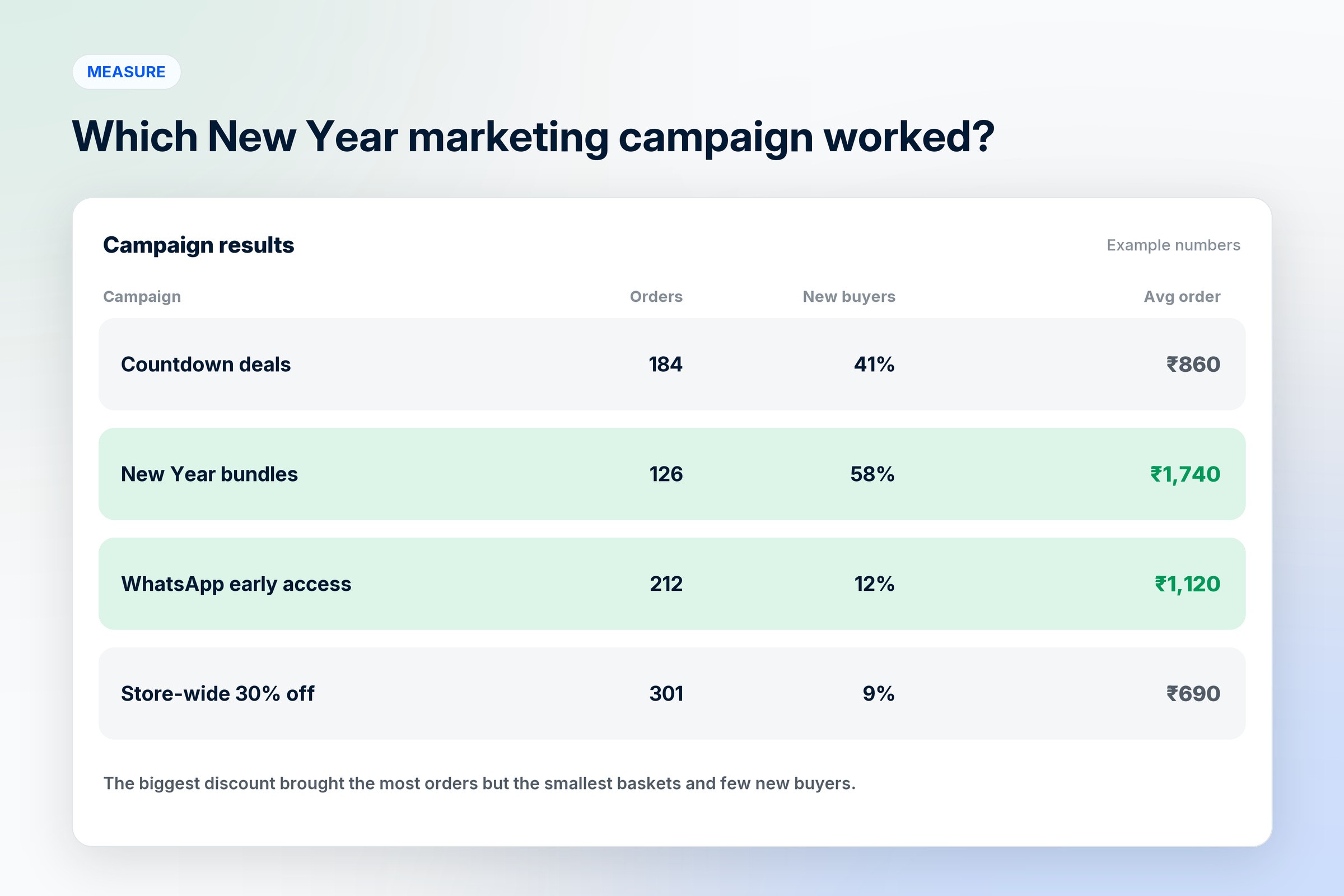 A results table comparing New Year campaigns by orders, new buyers and average order value (example numbers)