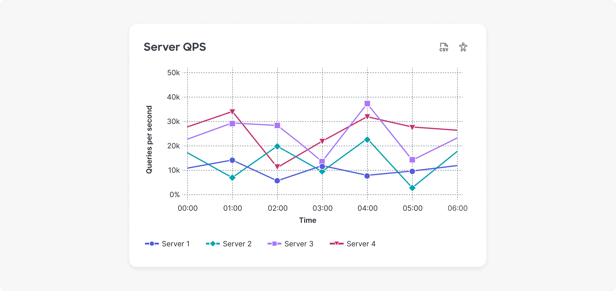 Line chart showing 4 categories 