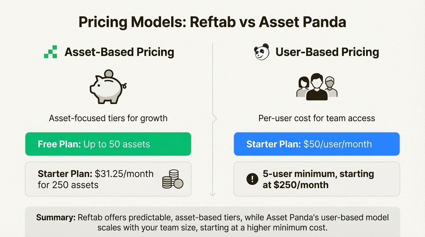 An infographic comparing the pricing models of Reftab vs Asset Panda, showing Reftab's asset-based tiers and Asset Panda's user-based tiers.