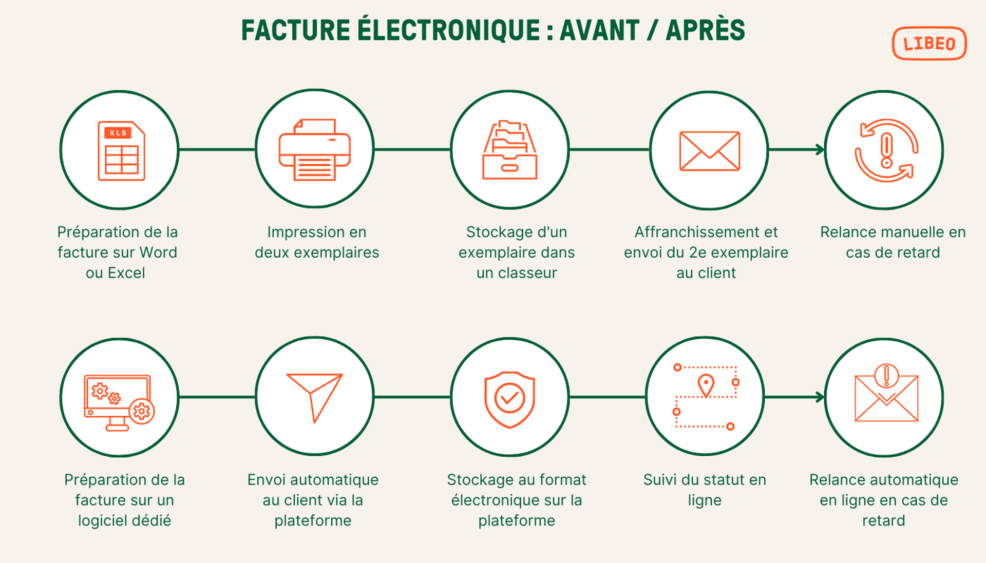 Facture électronique : avant et après