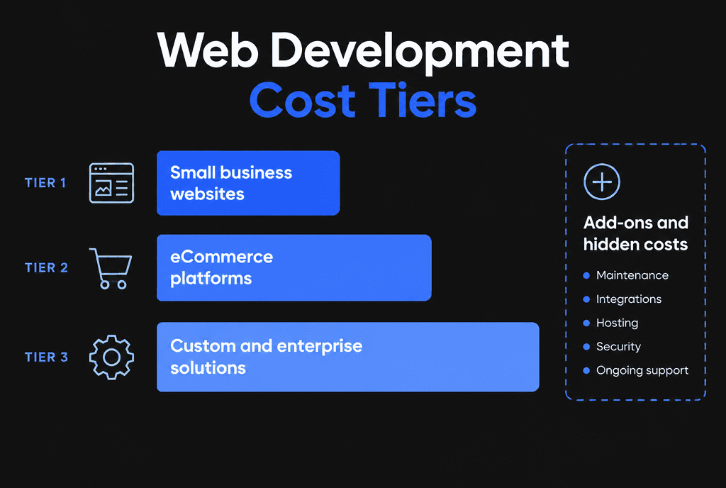 Infographic of average website development cost estimates by project type for 2026