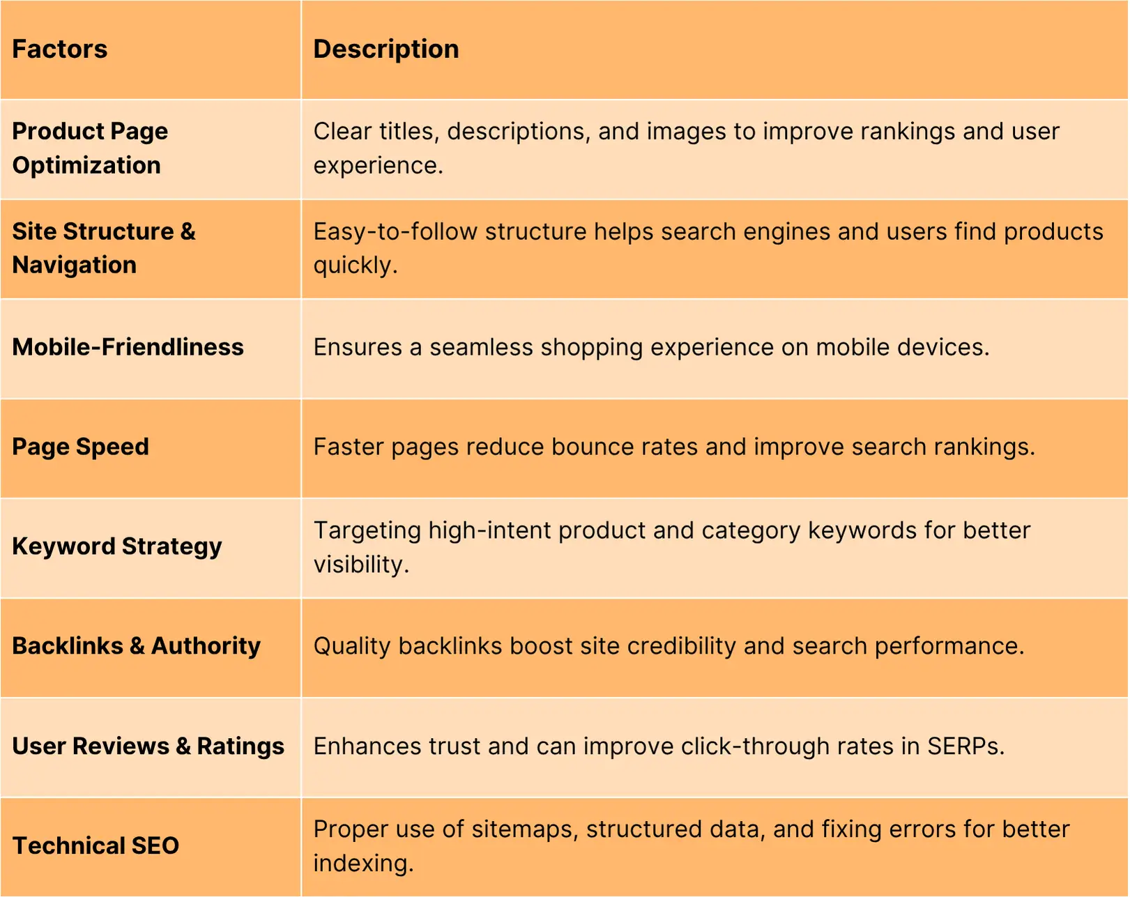 Table with factors and descriptions explaining key factors affecting Ecom SEO