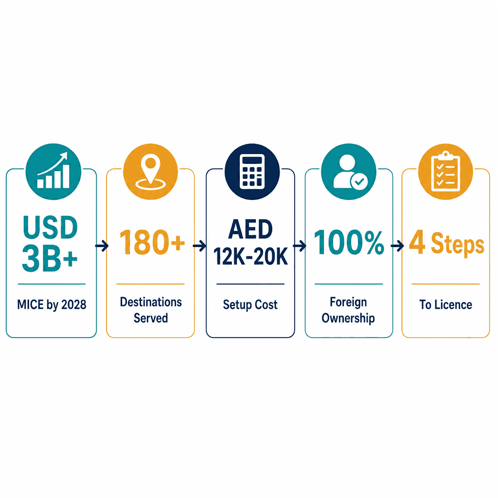 Infographic: Start a Conferences & Seminars Organizing Business in Dubai