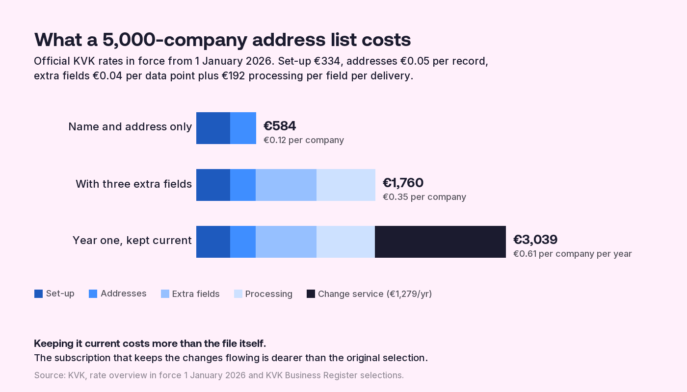 Stacked bar chart of the cost of a 5,000-company KVK selection: name and address only €584, or €0.12 per company; with three extra fields €1,760, or €0.35 per company; and €3,039 in year one once kept current with the €1,279 per year change service, or €0.61 per company per year.
