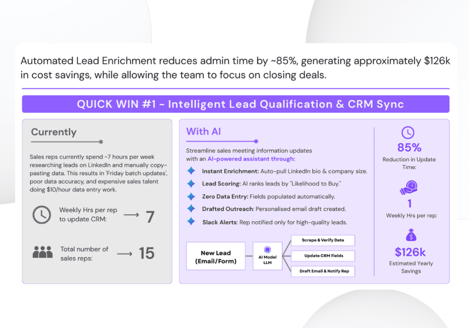 Veronix solution architecture specification card for intelligent lead qualification. Visualizes the 'Currently' vs 'With AI' workflow comparison, highlighting specific API endpoints, security protocols, and projected $126k cost savings.