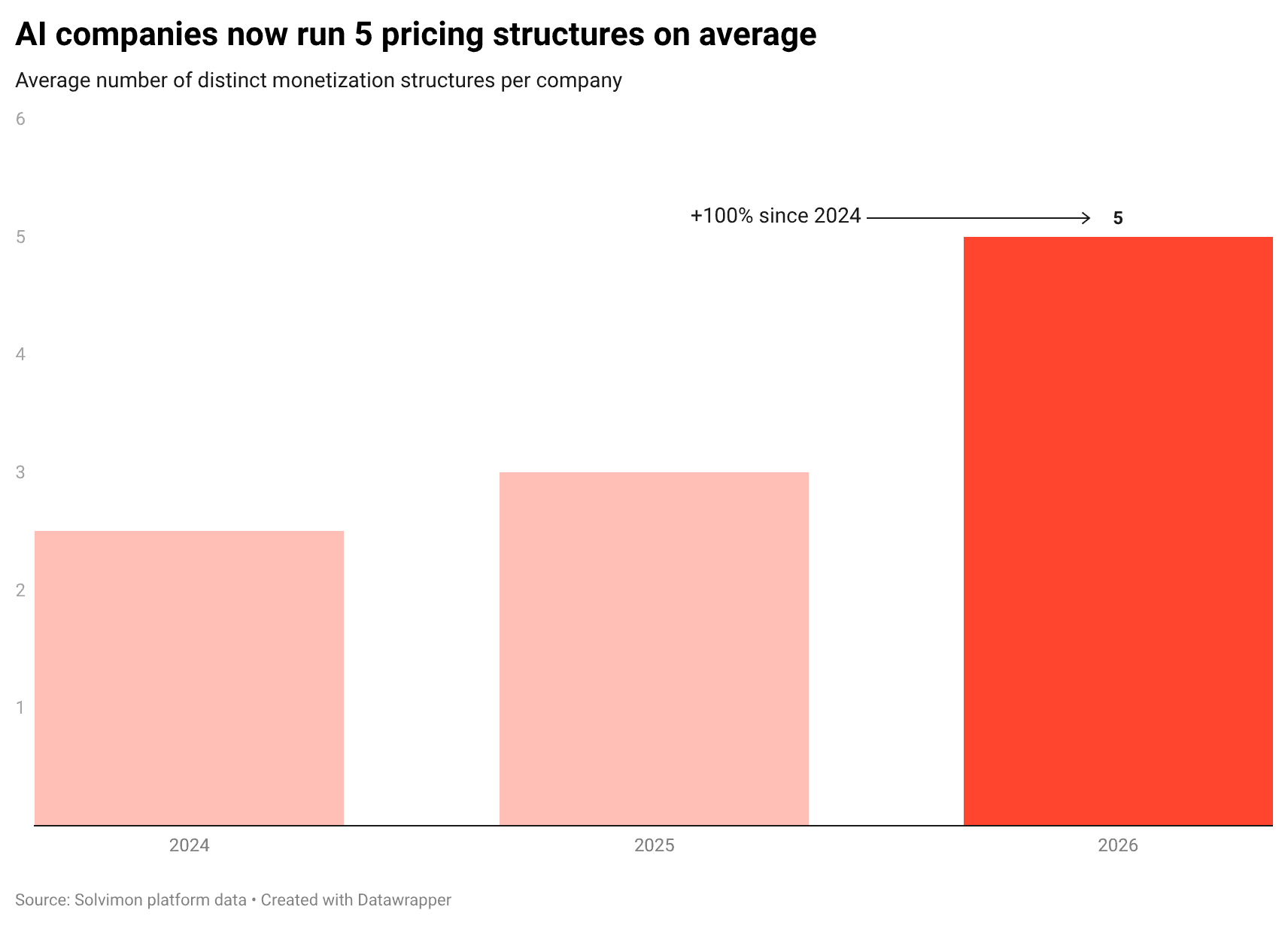 AI companies now run 5 pricing structures in Solvimon, up from 2.5 on average two years ago.