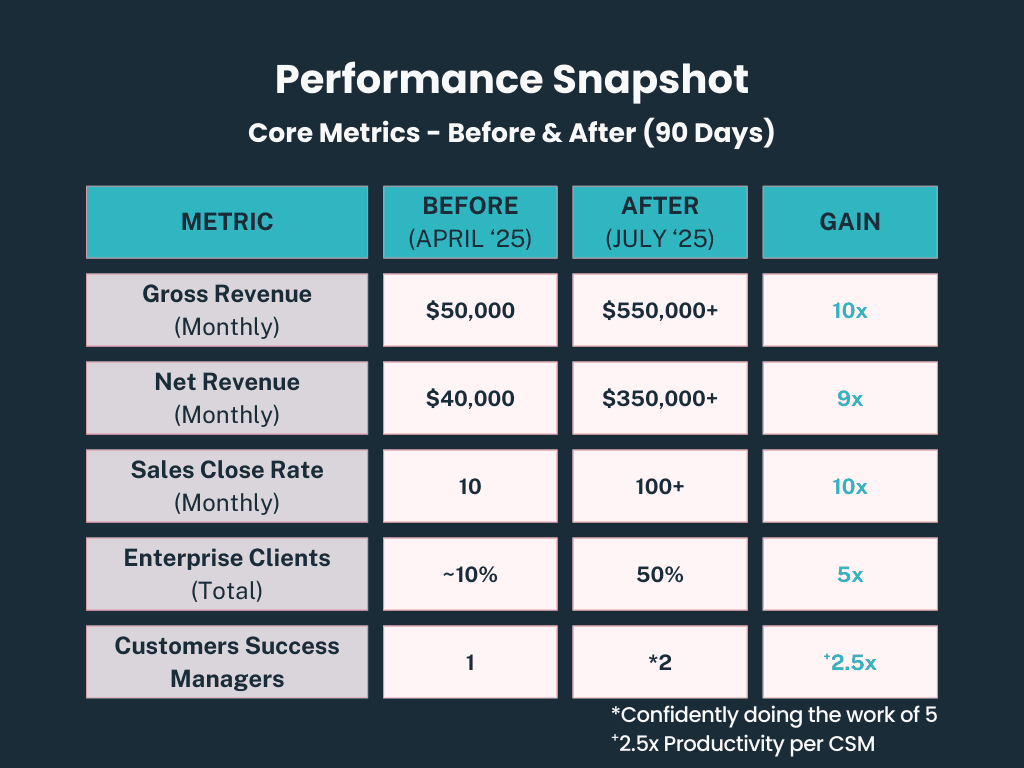 Performance Snapshot - Before & After Metrics