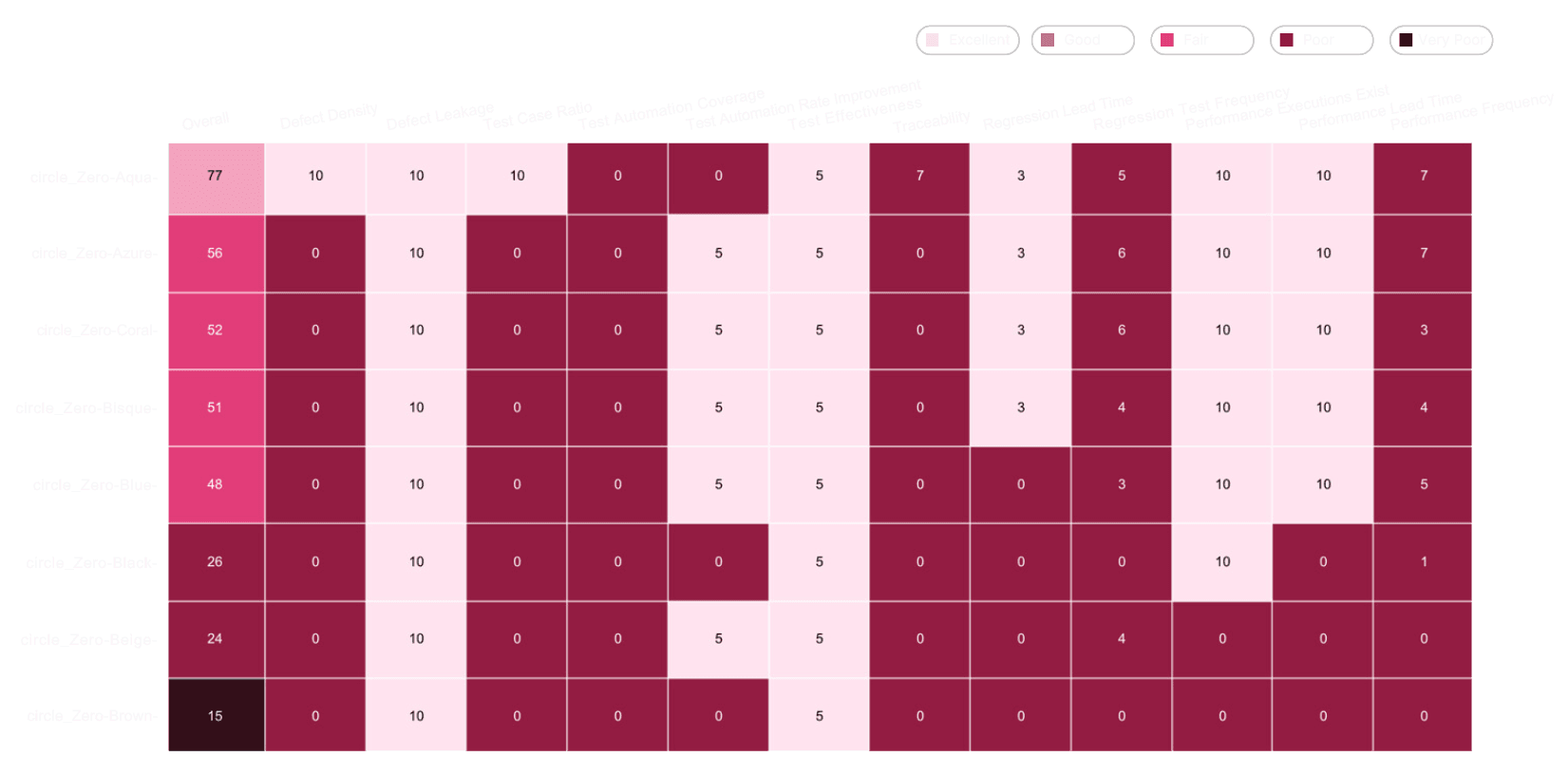 A heatmap showcasing Quality Across all teams at the organizational level.
