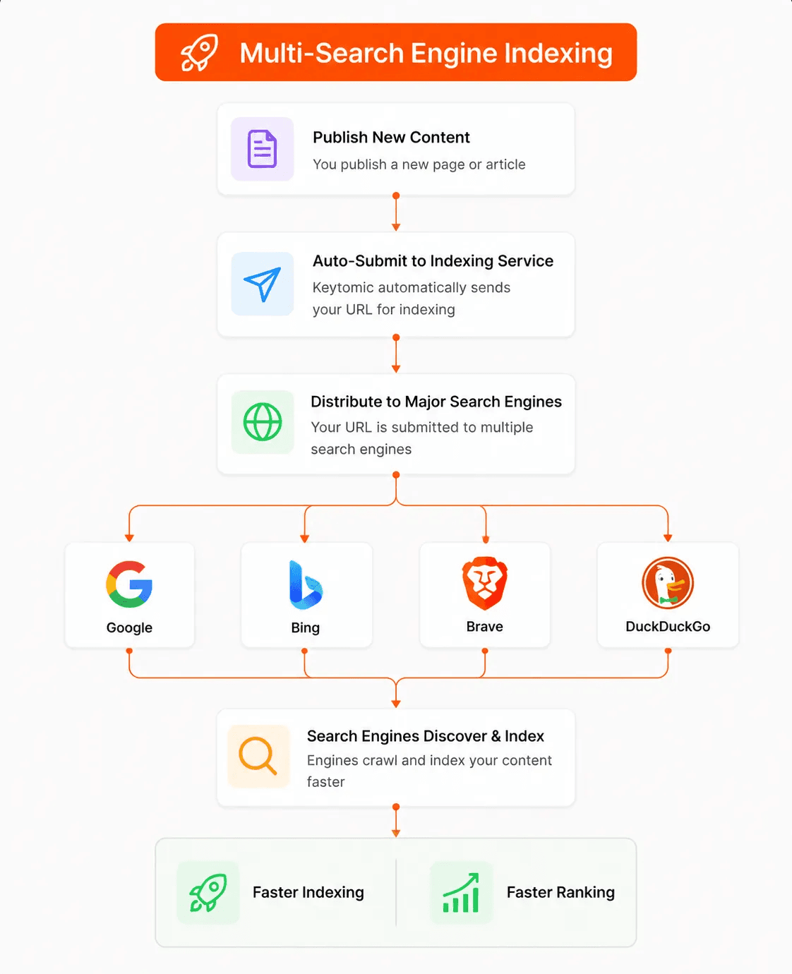 Multi-Search Indexing