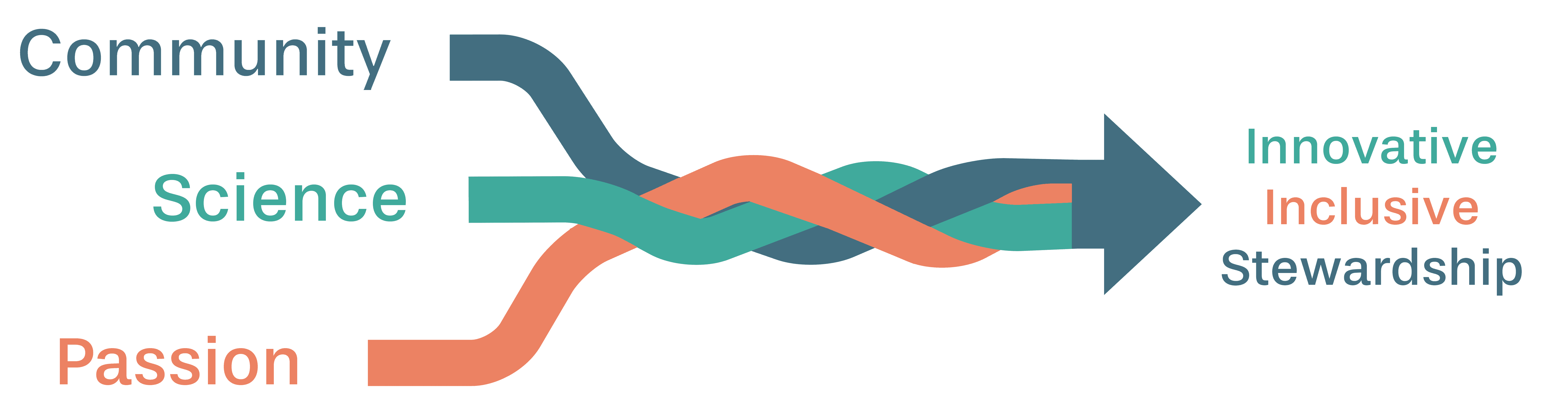 a graphic illustrating community, science, and passion coming together to create innovative, inclusive stewardship.