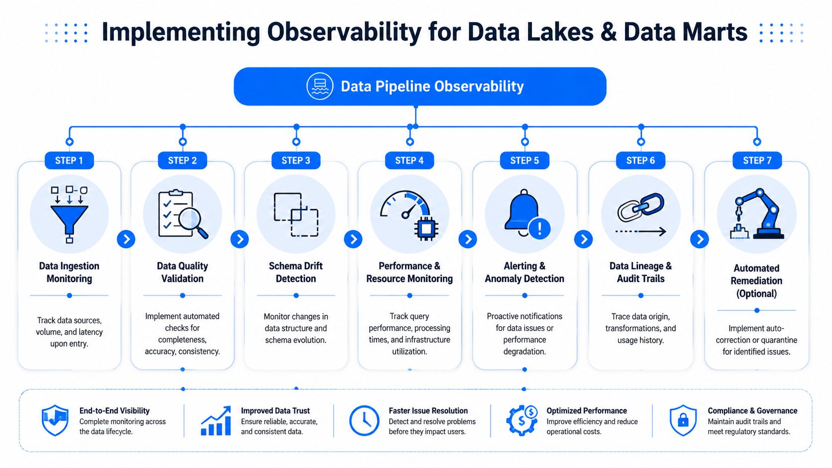 A comprehensive infographic illustrating a seven-step guide for implementing data observability in data lakes and data marts.