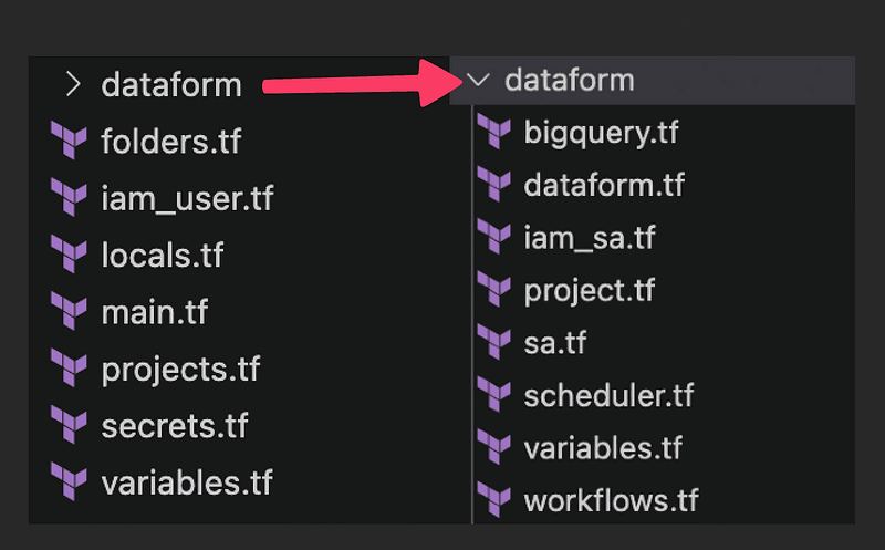 An image displaying a Terraform repository structure with a directory named 'dataform'. Inside it are Terraform files related to different configurations such as 'bigquery.tf', 'dataform.tf', 'iam_sa.tf', 'project.tf', 'sa.tf', 'scheduler.tf', 'variables.tf', and 'workflows.tf'. On the left, outside the 'dataform' directory, are other Terraform files including 'folders.tf', 'iam_user.tf', 'locals.tf', 'main.tf', 'projects.tf', 'secrets.tf', and 'variables.tf'. An arrow is pointing to the 'dataform' directory, indicating a focus on this part of the repository.