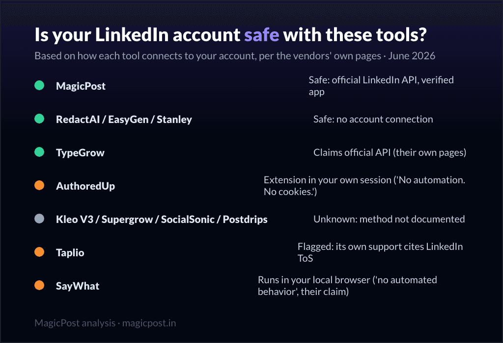 Is your LinkedIn account safe with these tools: connection methods compared