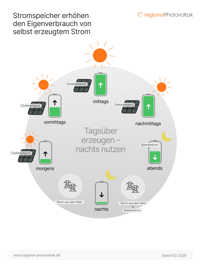 Der Kreislauf eines Stromspeichers