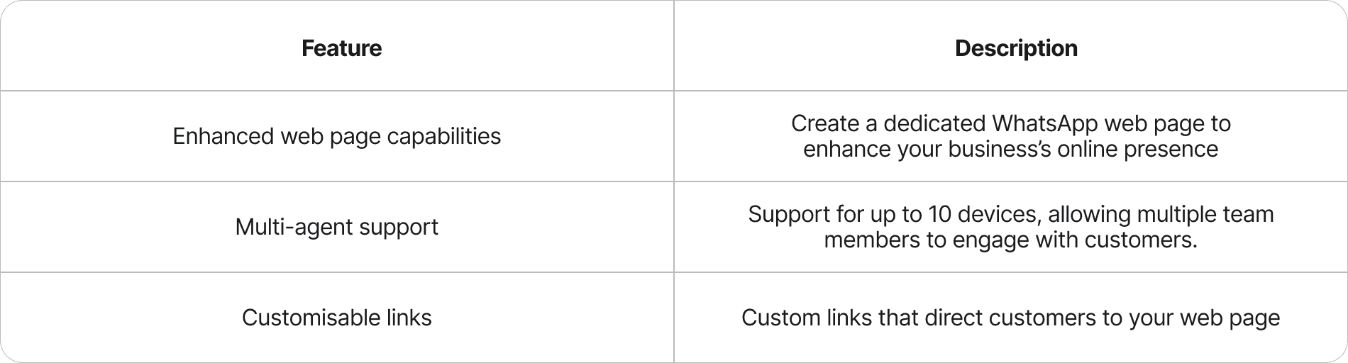 Table: WhatsApp Premium features - enhanced webpage, 10-device multi-agent support, custom links.