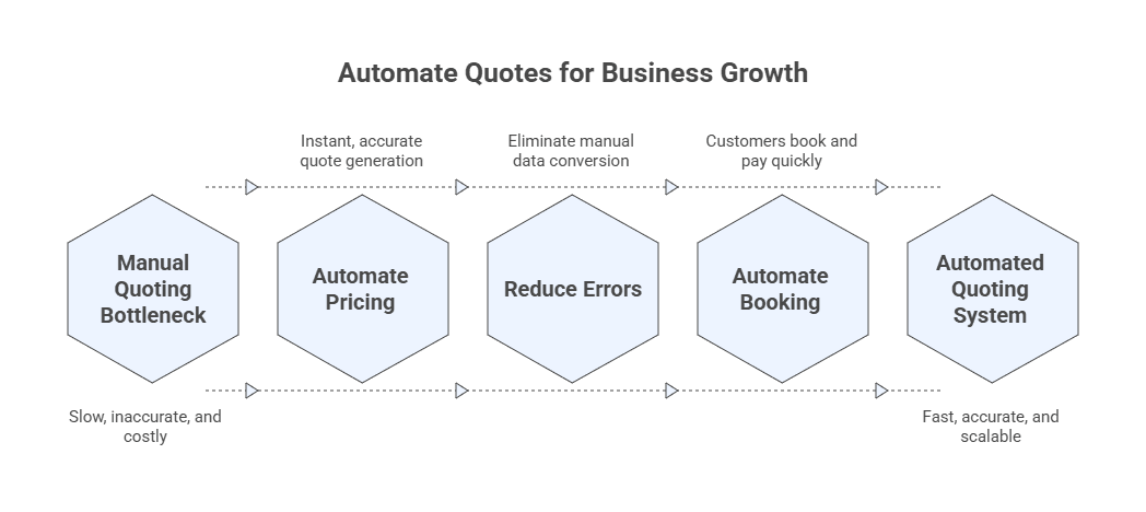 automate quoting with woocommerce product configurator