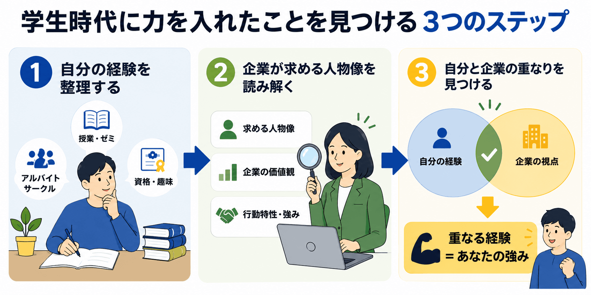 「学生時代に力を入れたこと」を見つける3つのステップとして、自分の経験を整理する、企業が求める人物像を読み解く、自分と企業の重なりを見つける流れを示した図