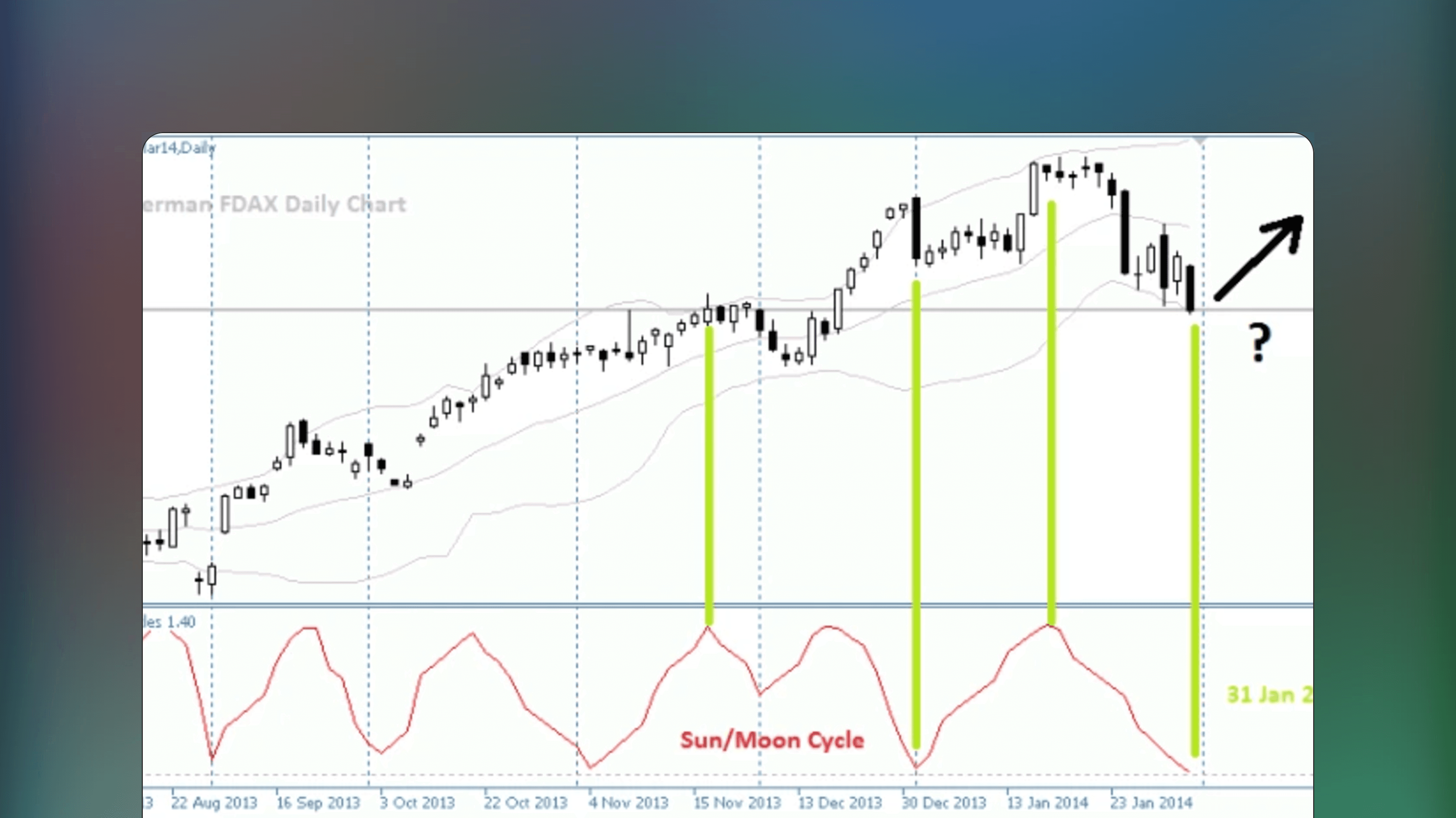 MetaTrader interface displaying Astro Indicators with planetary data overlays on a price chart. The view features PlanetCycles plotting angles between planets and Declination lines showing celestial positions. Sub-windows present BodyPosition data in degrees for geocentric or heliocentric analysis.