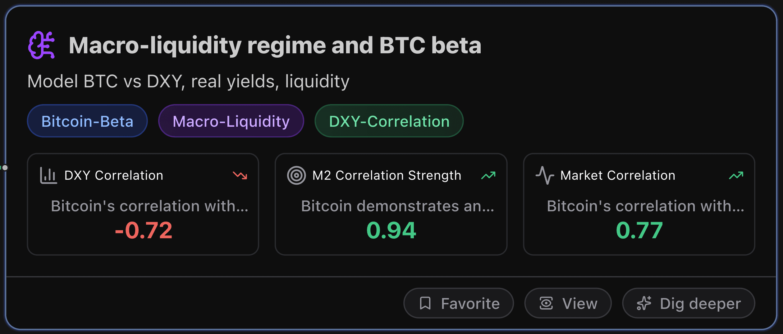 Macro-liquidity regime and BTC beta