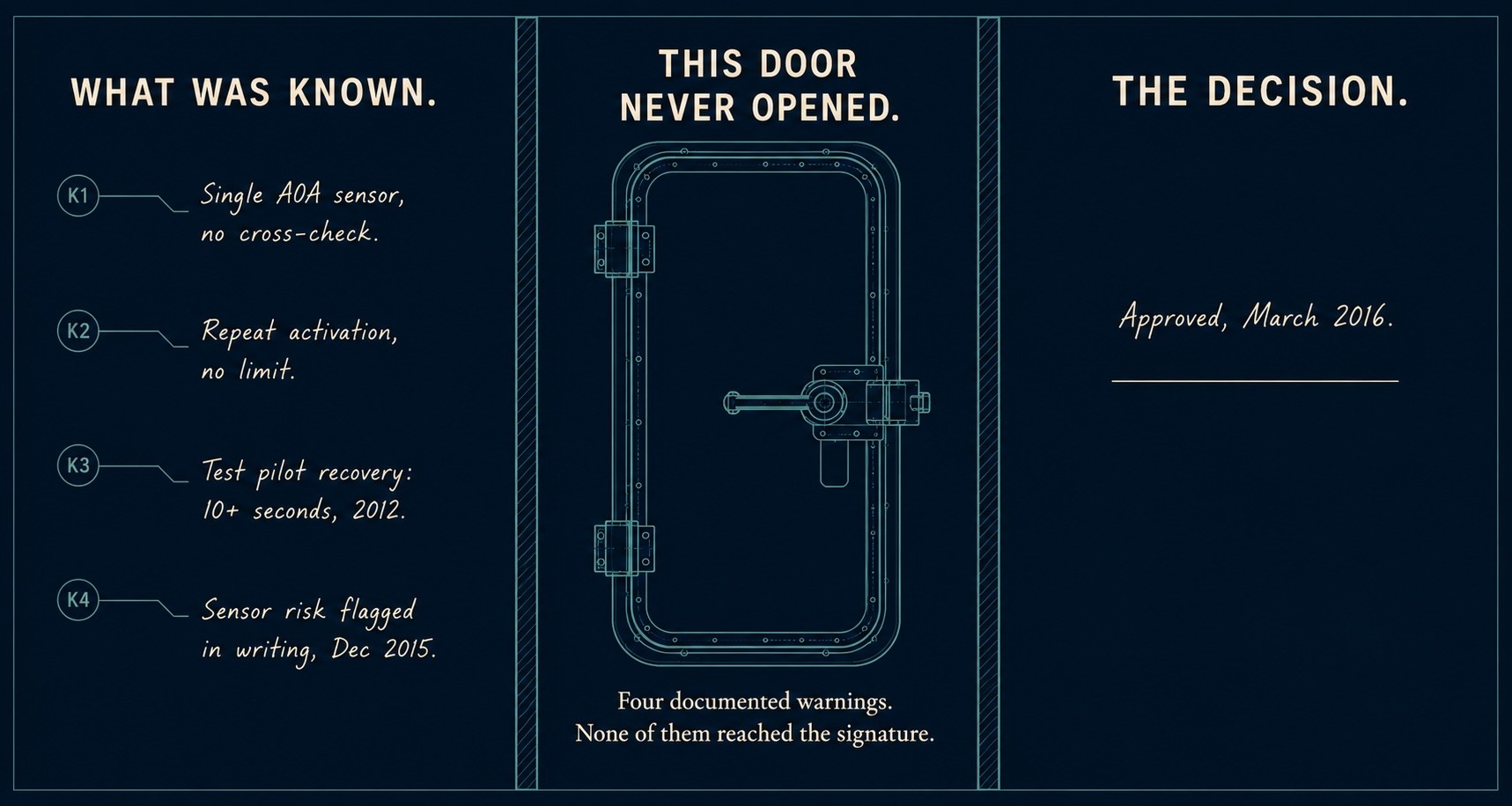 Decision-making diagram showing documented safety warnings, an unopened door and an approved decision.