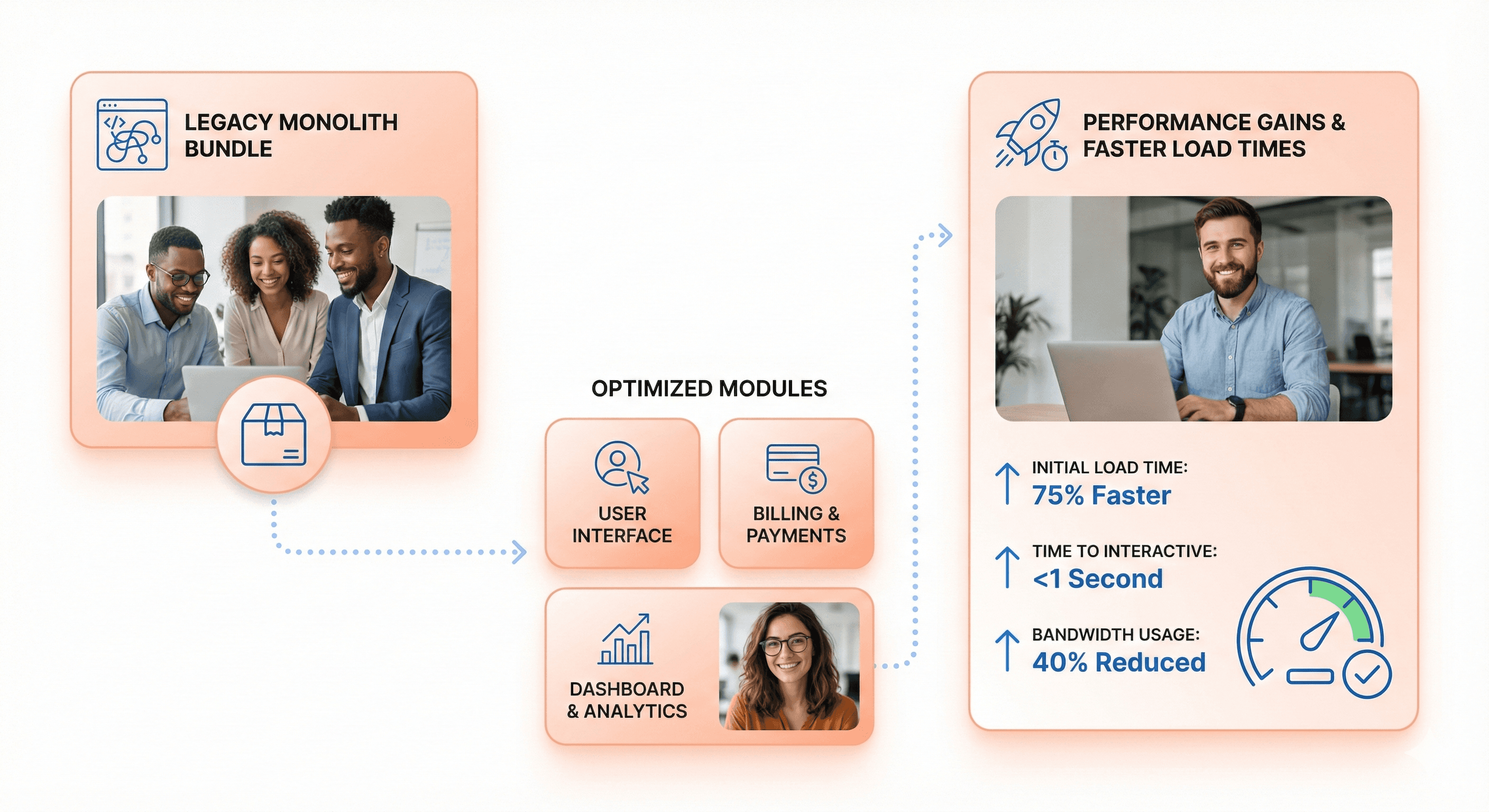 Optimized frontend bundles showing reduced load time using code splitting and performance optimization techniques
