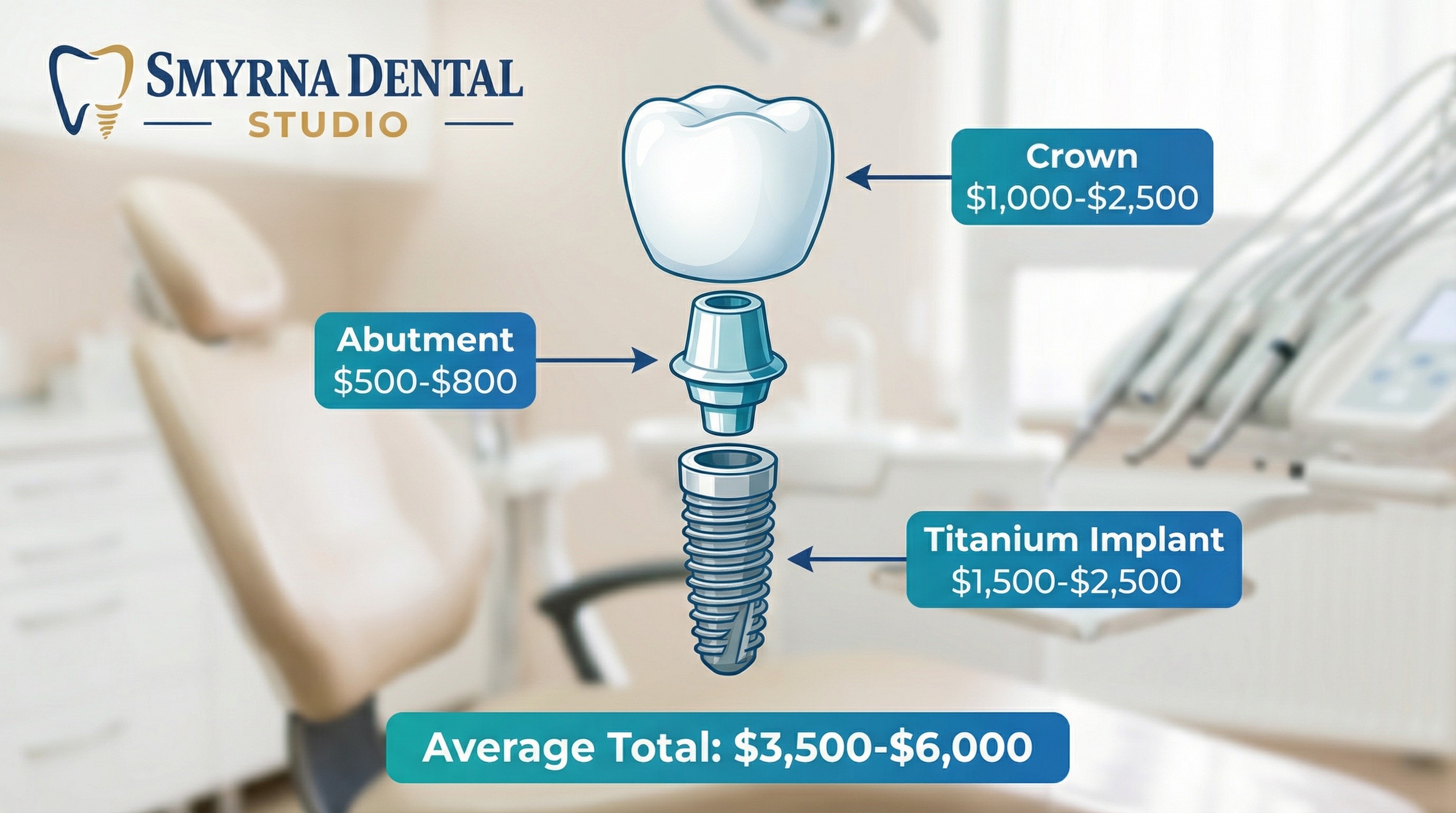 Breakdown of dental implant costs showing titanium implant, abutment, and crown price ranges at Smyrna Dental Studio