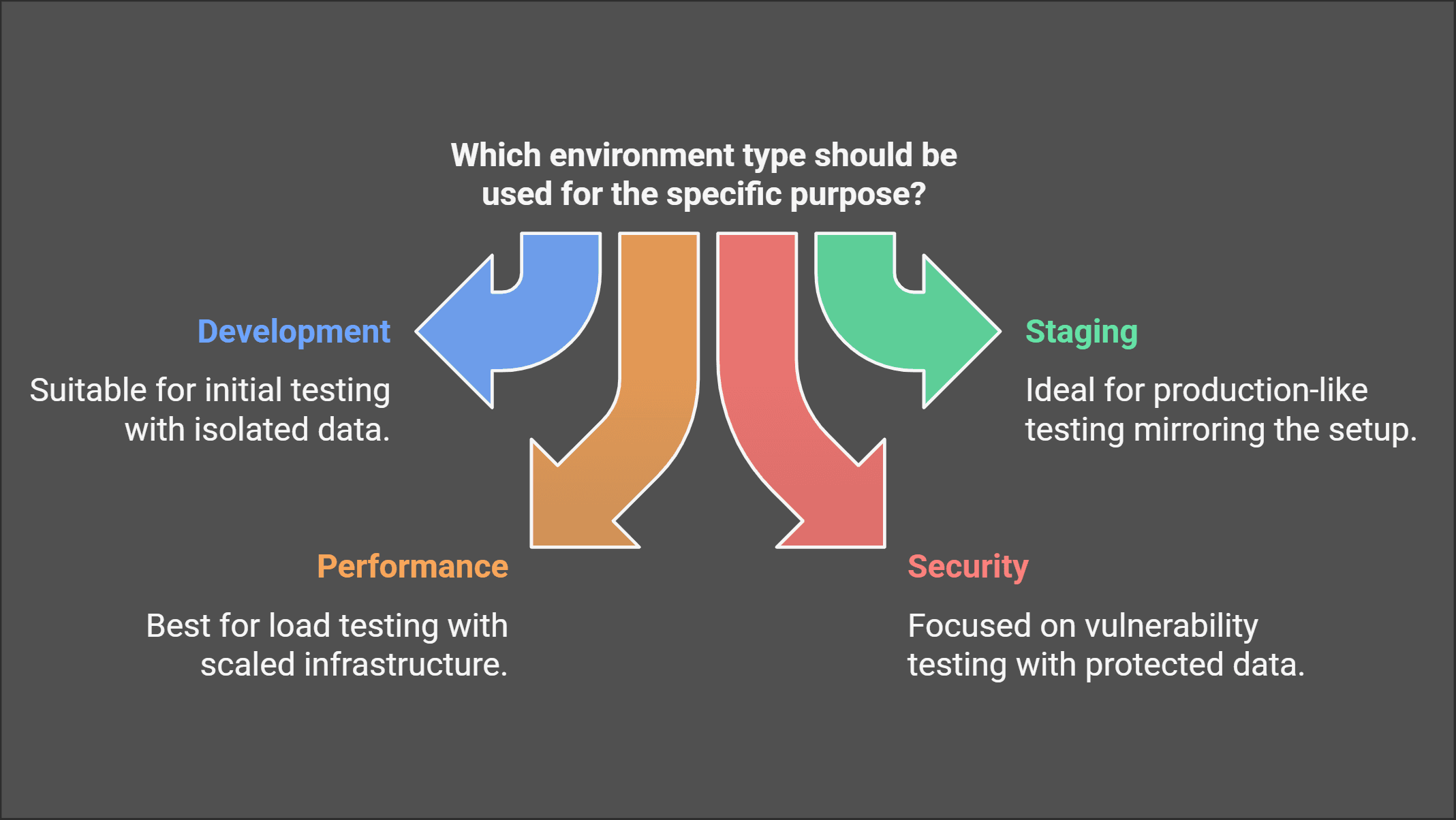 Which environment type should be used for the specific purpose?