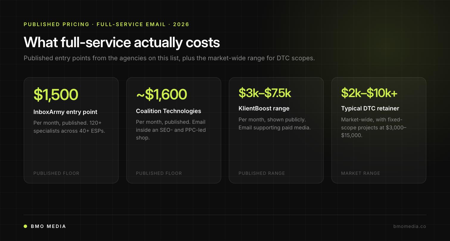 Published full-service email agency pricing in 2026: InboxArmy from $1,500/mo, Coalition ~$1,600/mo, KlientBoost $3,000-$7,500/mo, typical DTC retainers $2,000-$10,000+