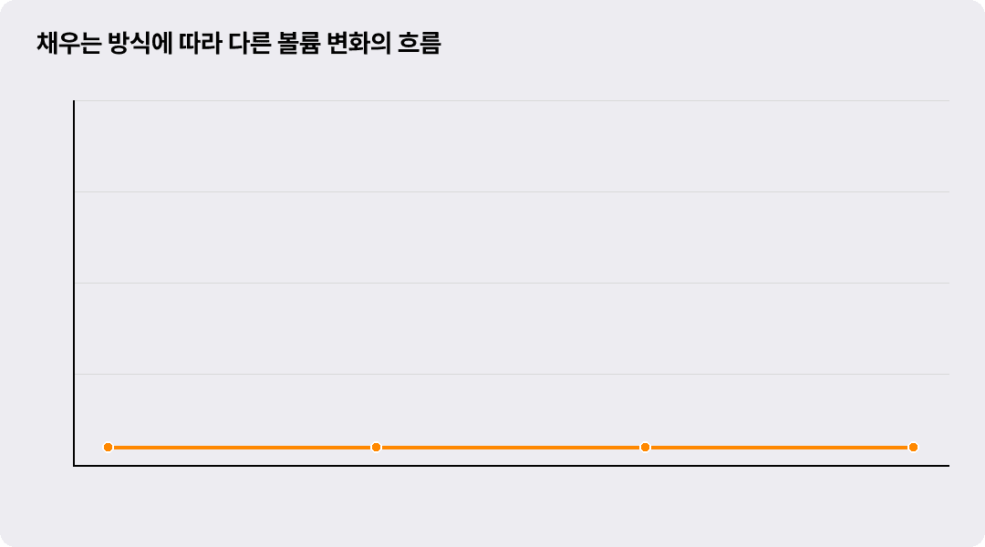 채우는 방식에 따라 다른 볼륨 변화의 흐름