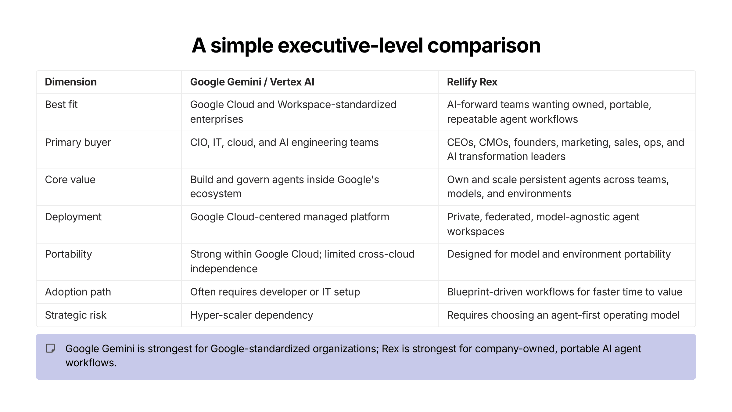 Rex could be a suitable Google Gemini alternative for you.
