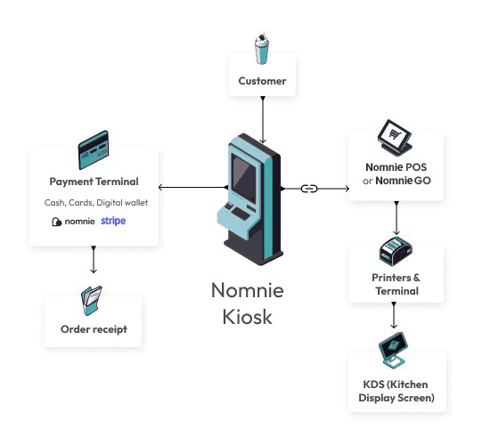 liven ecosystem from pos, payment system and others