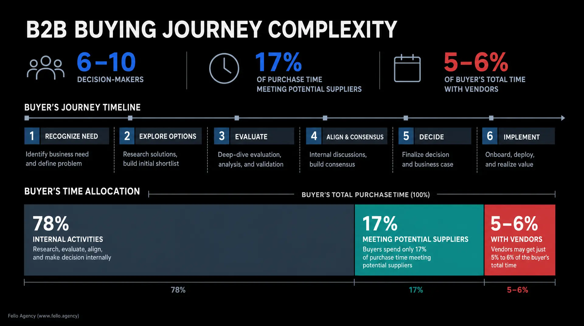 Infographic titled "B2B BUYING JOURNEY COMPLEXITY" showing 6 - 10 decision-makers, 17% of purchase time spent meeting potential suppliers, and 5 - 6% with vendors, plus a 6-step buyer's journey timeline (Recognize Need, Explore Options, Evaluate, Align &